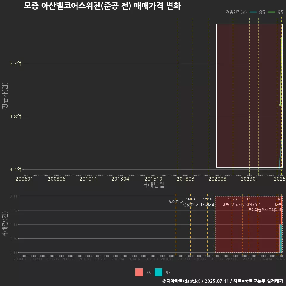 모종 아산벨코어스위첸(준공 전) 매매가격 변화