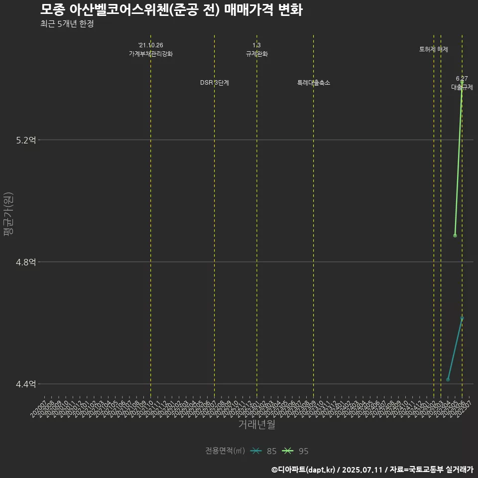 모종 아산벨코어스위첸(준공 전) 매매가격 변화