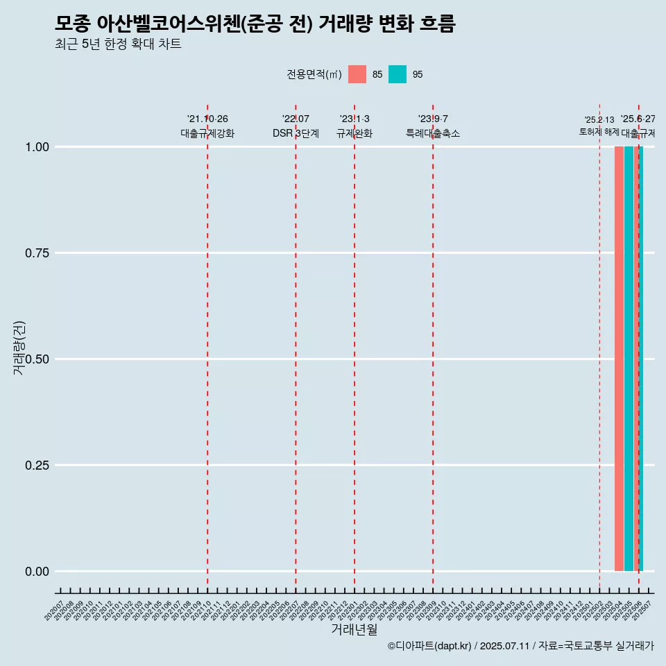 모종 아산벨코어스위첸(준공 전) 거래량 변화 흐름