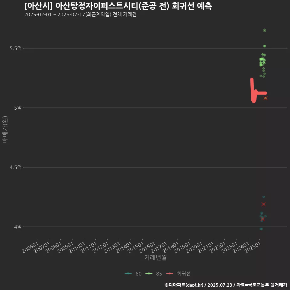 [아산시] 아산탕정자이퍼스트시티(준공 전) 회귀선 예측