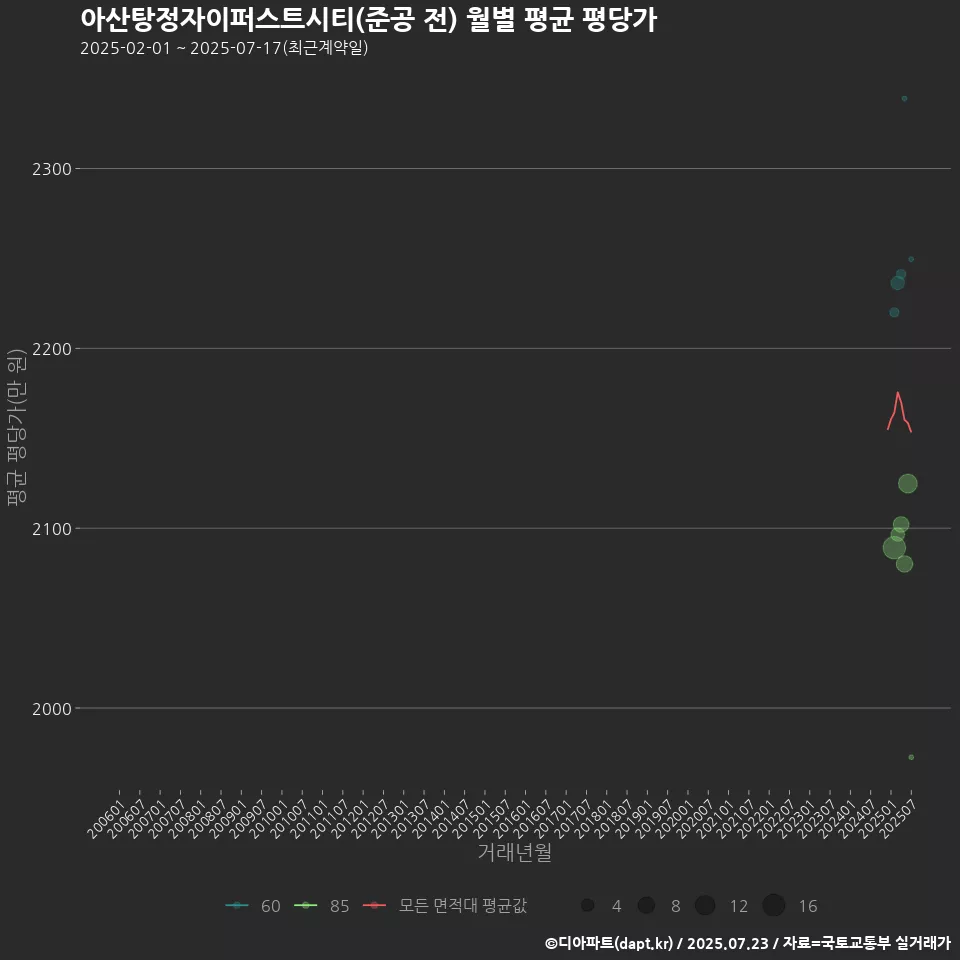 아산탕정자이퍼스트시티(준공 전) 월별 평균 평당가