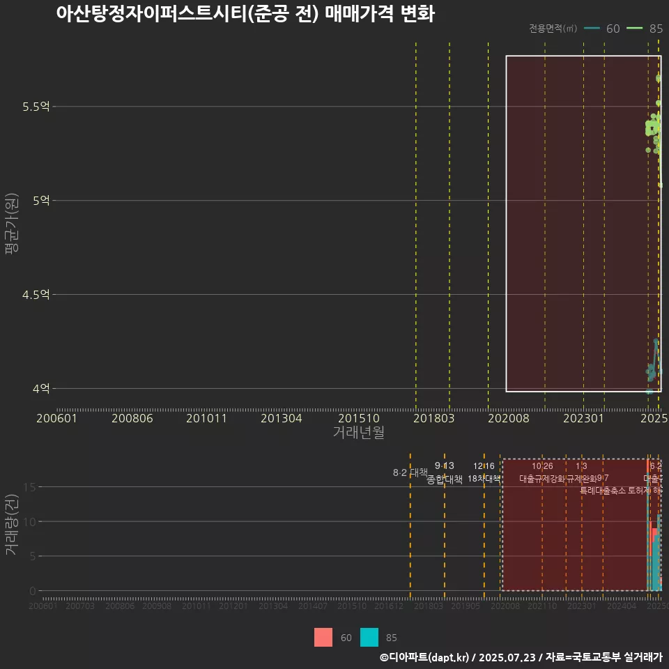 아산탕정자이퍼스트시티(준공 전) 매매가격 변화