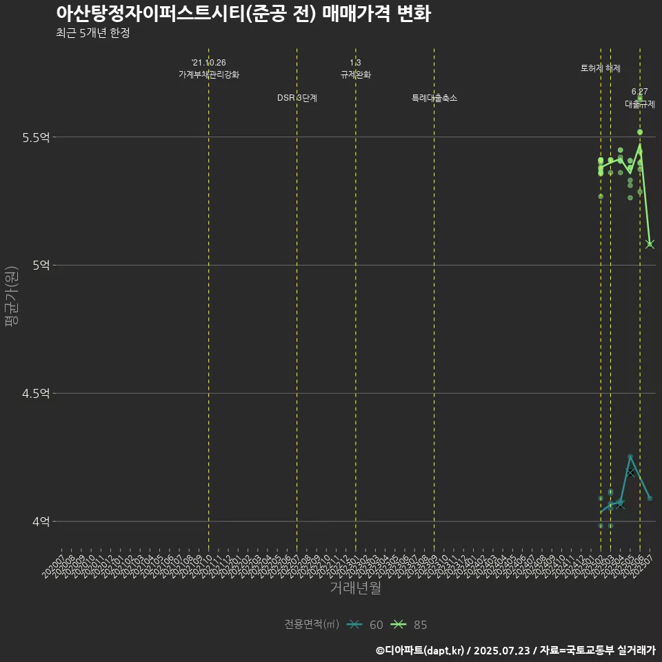 아산탕정자이퍼스트시티(준공 전) 매매가격 변화