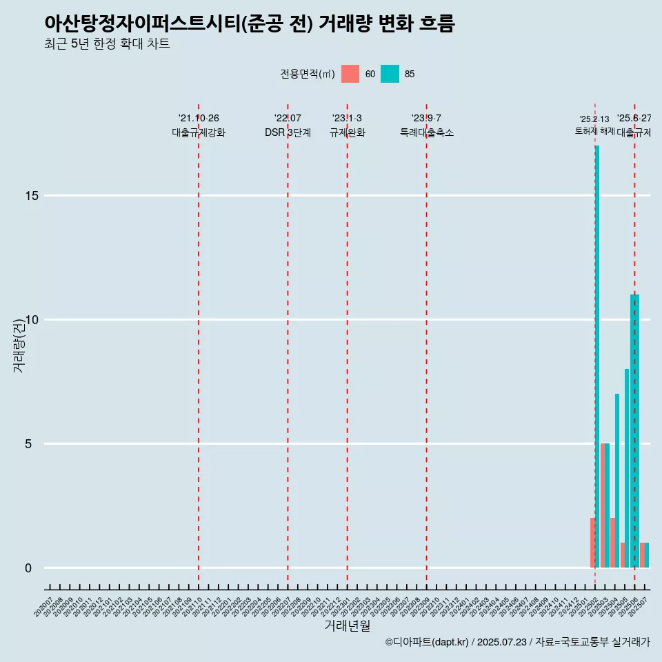 아산탕정자이퍼스트시티(준공 전) 거래량 변화 흐름