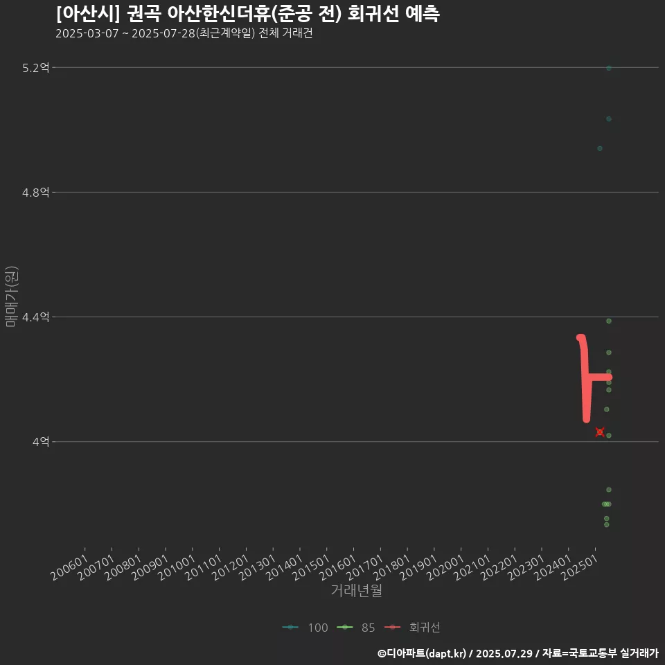 [아산시] 권곡 아산한신더휴(준공 전) 회귀선 예측
