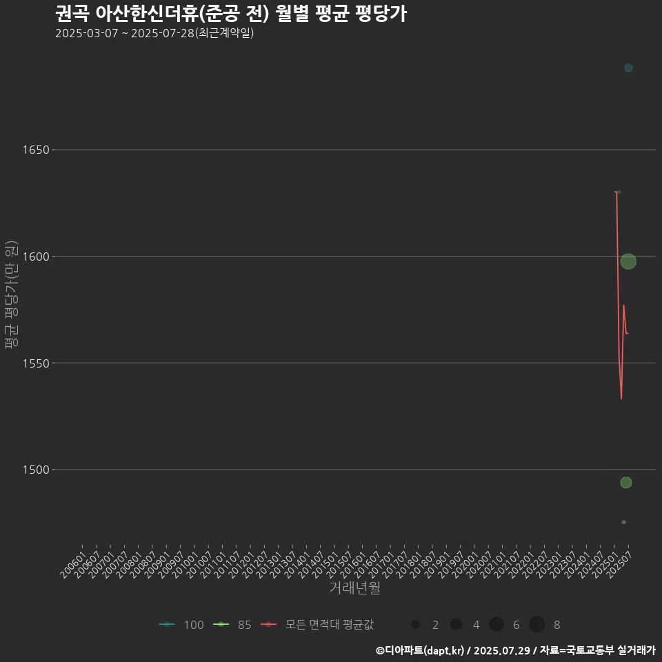 권곡 아산한신더휴(준공 전) 월별 평균 평당가