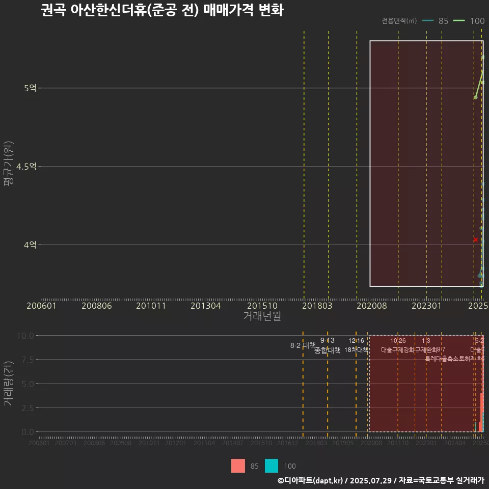 권곡 아산한신더휴(준공 전) 매매가격 변화