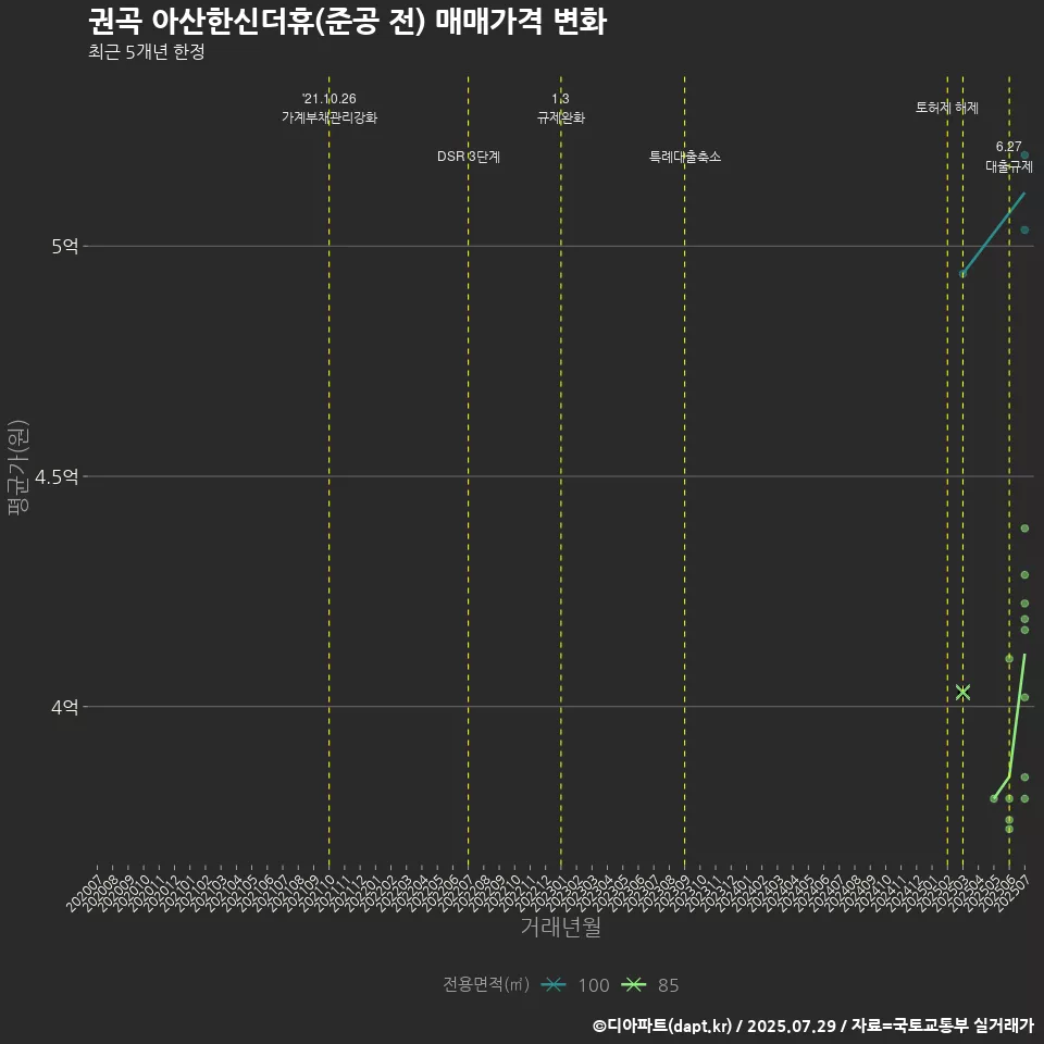 권곡 아산한신더휴(준공 전) 매매가격 변화