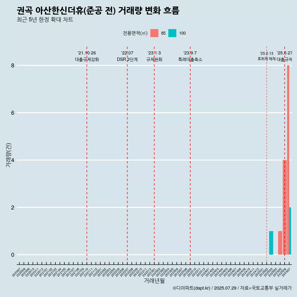 권곡 아산한신더휴(준공 전) 거래량 변화 흐름
