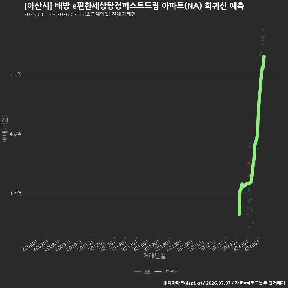 [아산시] 배방 e편한세상탕정퍼스트드림 아파트(NA) 회귀선 예측