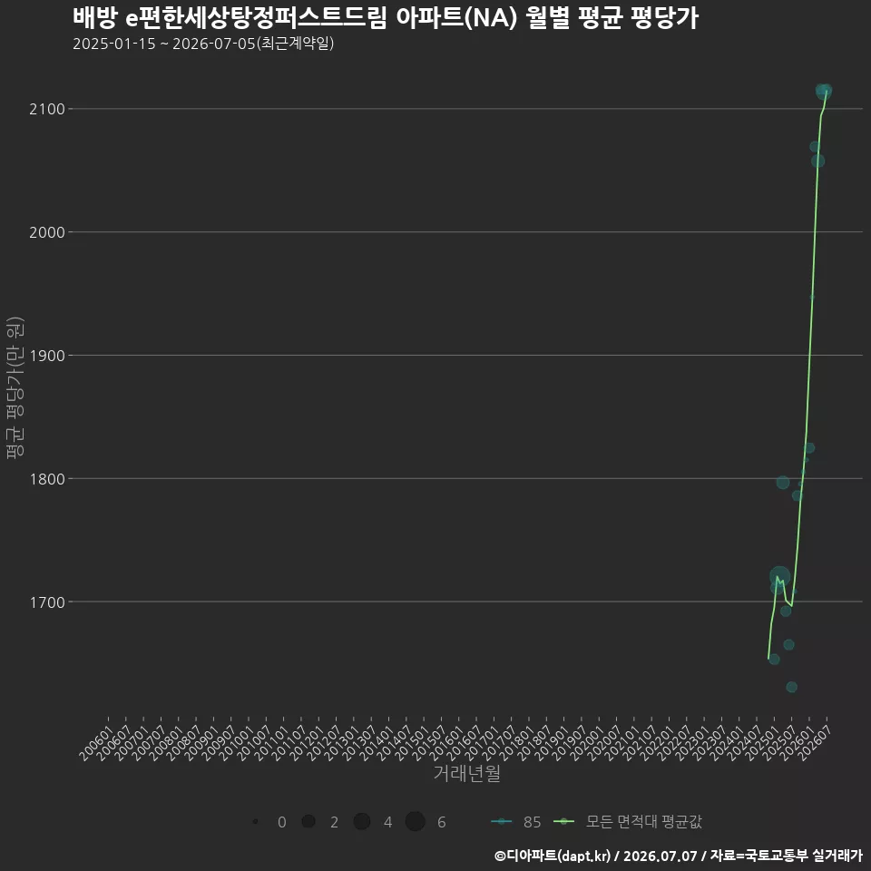 배방 e편한세상탕정퍼스트드림 아파트(NA) 월별 평균 평당가