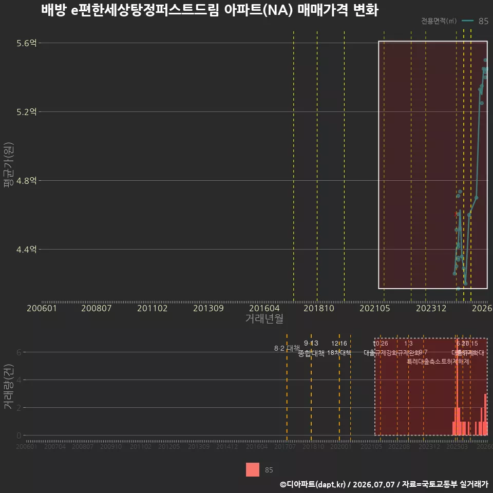 배방 e편한세상탕정퍼스트드림 아파트(NA) 매매가격 변화