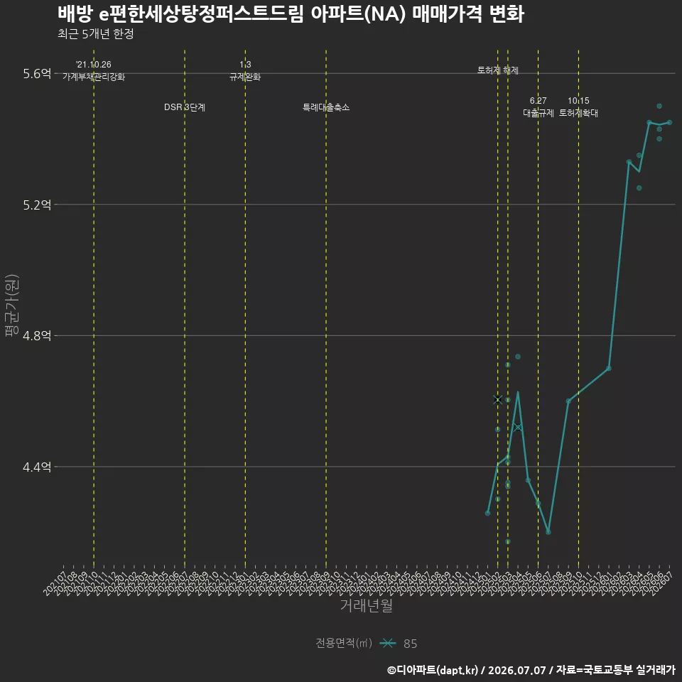 배방 e편한세상탕정퍼스트드림 아파트(NA) 매매가격 변화