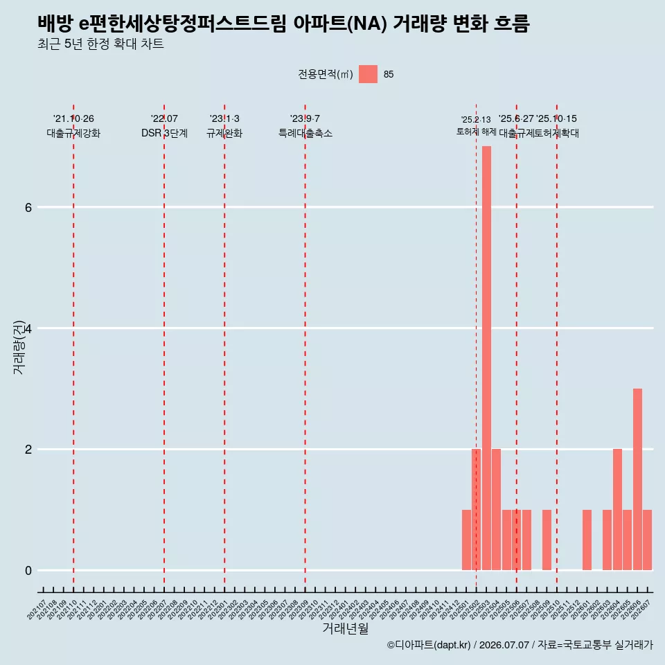 배방 e편한세상탕정퍼스트드림 아파트(NA) 거래량 변화 흐름