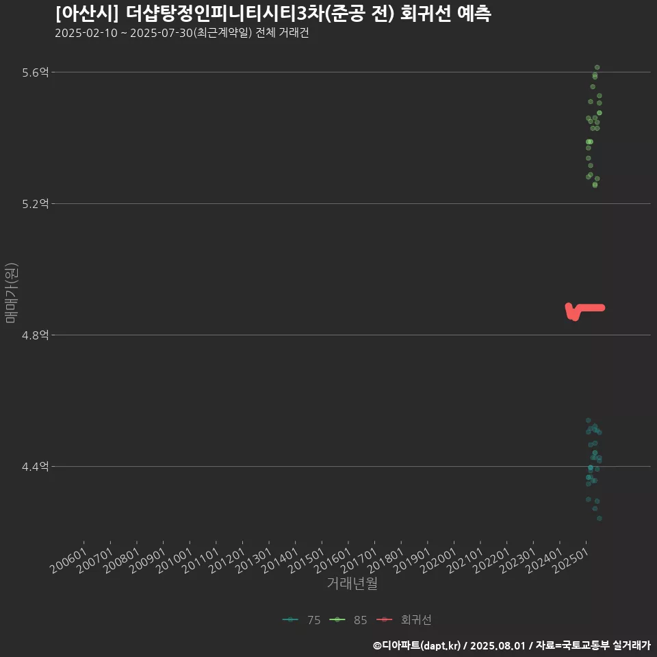 [아산시] 더샵탕정인피니티시티3차(준공 전) 회귀선 예측
