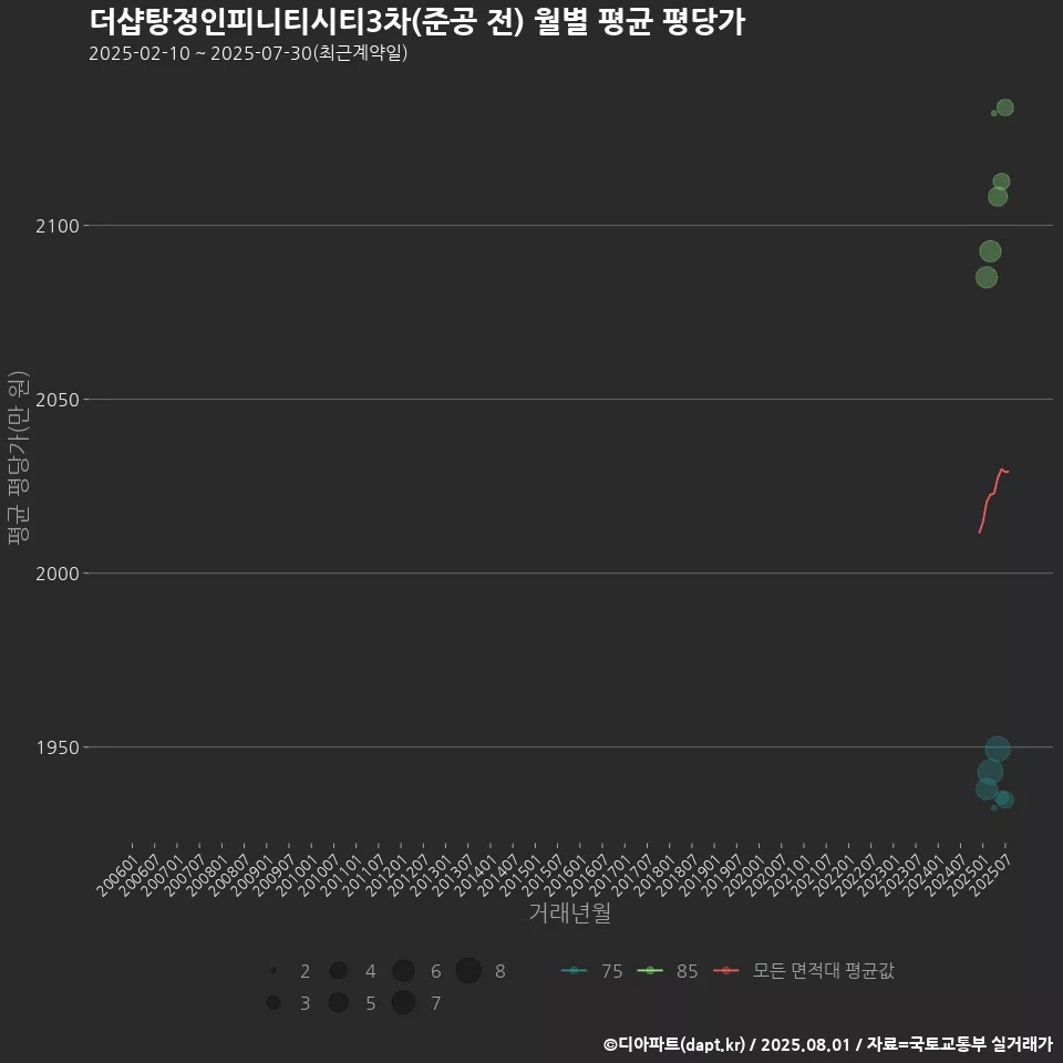 더샵탕정인피니티시티3차(준공 전) 월별 평균 평당가
