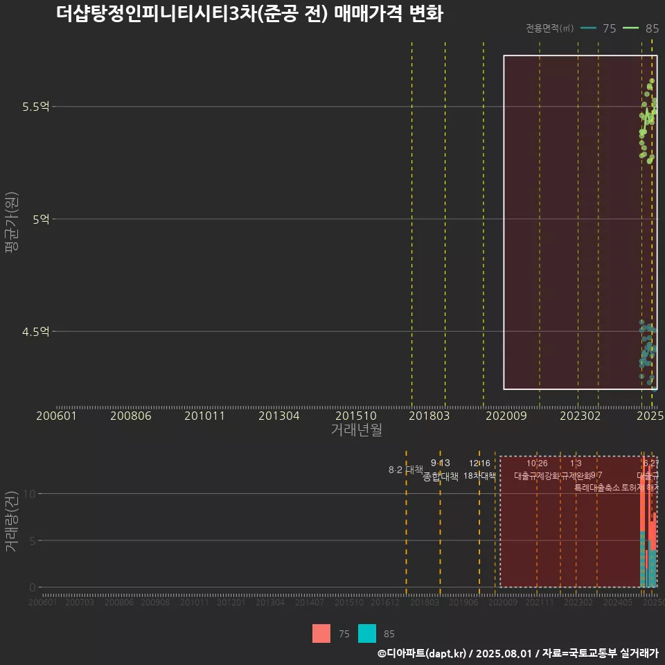 더샵탕정인피니티시티3차(준공 전) 매매가격 변화