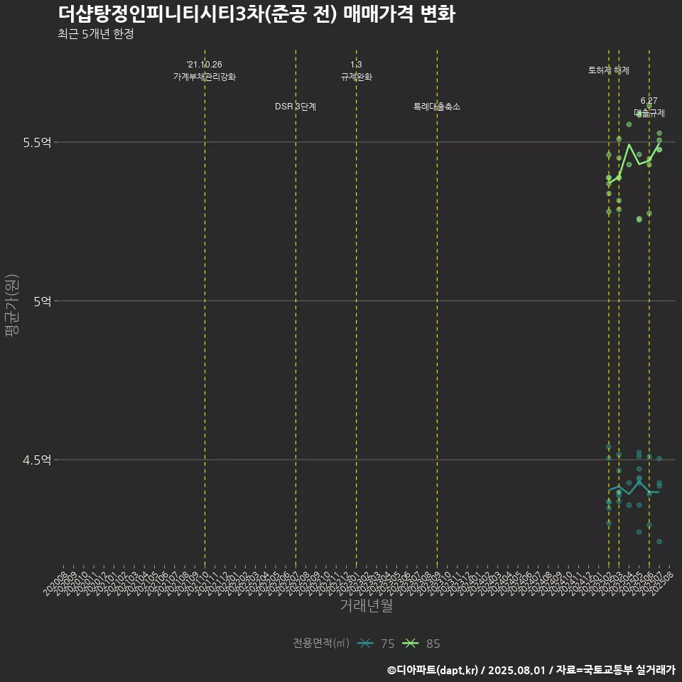 더샵탕정인피니티시티3차(준공 전) 매매가격 변화