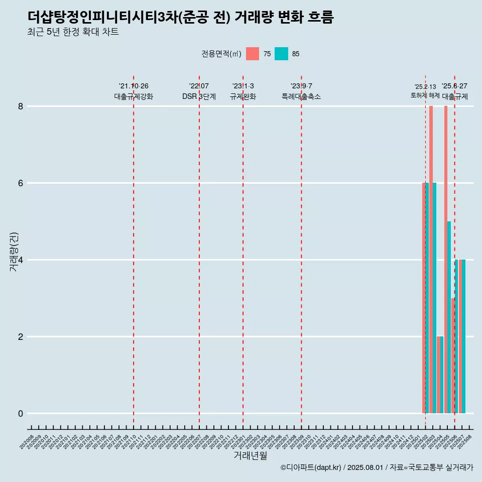 더샵탕정인피니티시티3차(준공 전) 거래량 변화 흐름