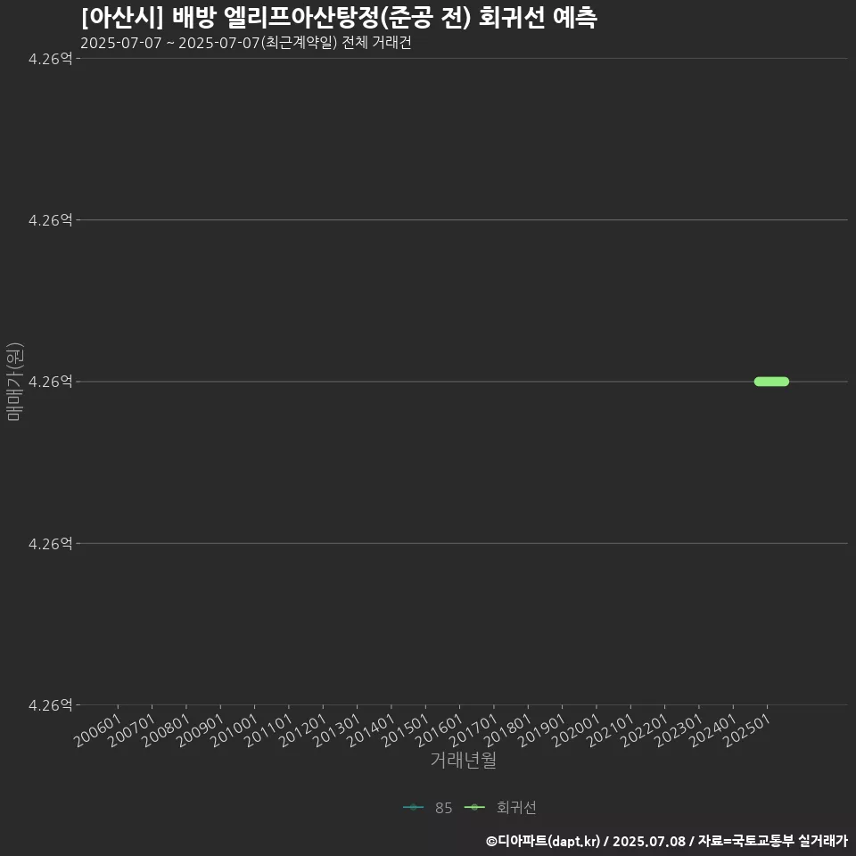 [아산시] 배방 엘리프아산탕정(준공 전) 회귀선 예측