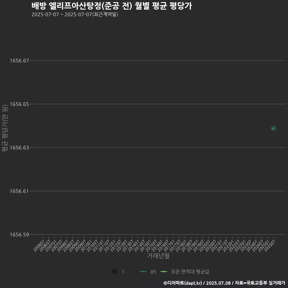 배방 엘리프아산탕정(준공 전) 월별 평균 평당가