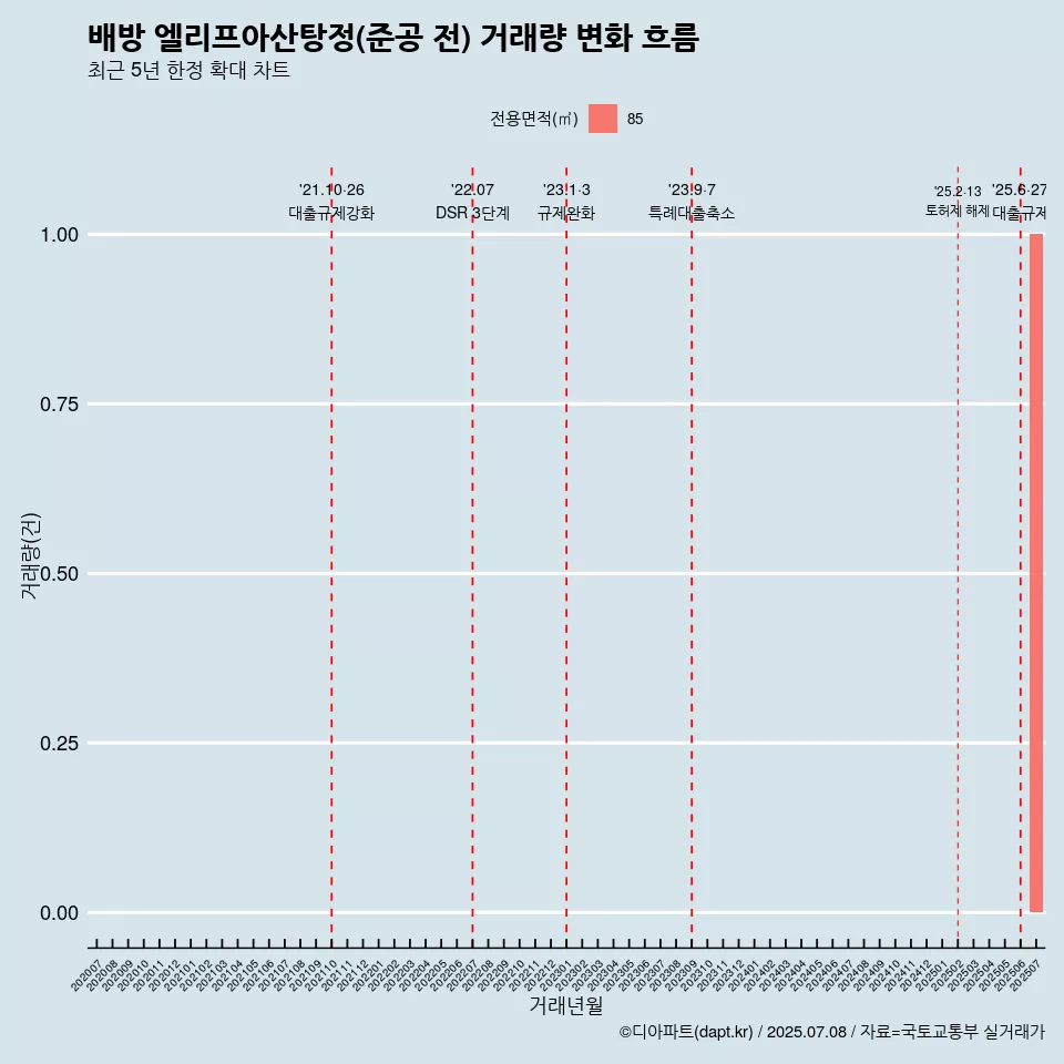 배방 엘리프아산탕정(준공 전) 거래량 변화 흐름