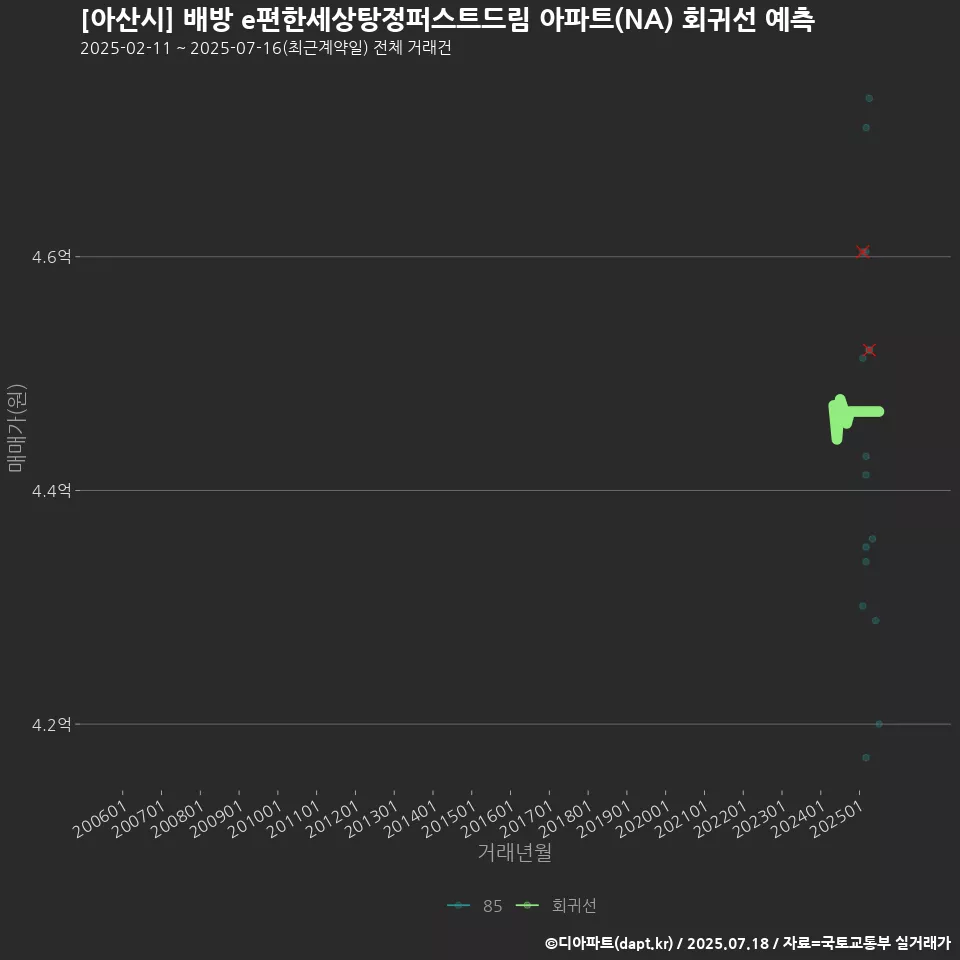 [아산시] 배방 e편한세상탕정퍼스트드림 아파트(NA) 회귀선 예측