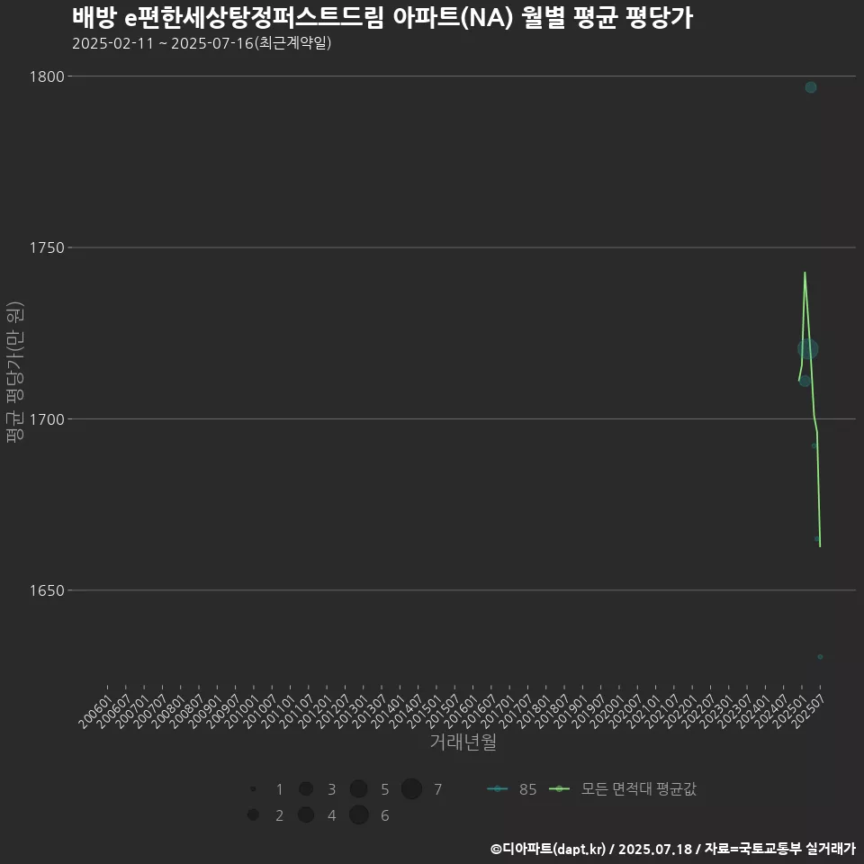 배방 e편한세상탕정퍼스트드림 아파트(NA) 월별 평균 평당가