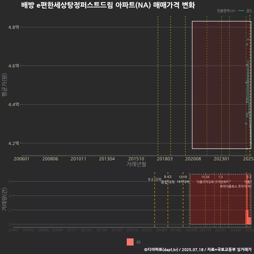 배방 e편한세상탕정퍼스트드림 아파트(NA) 매매가격 변화