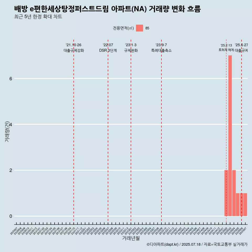 배방 e편한세상탕정퍼스트드림 아파트(NA) 거래량 변화 흐름