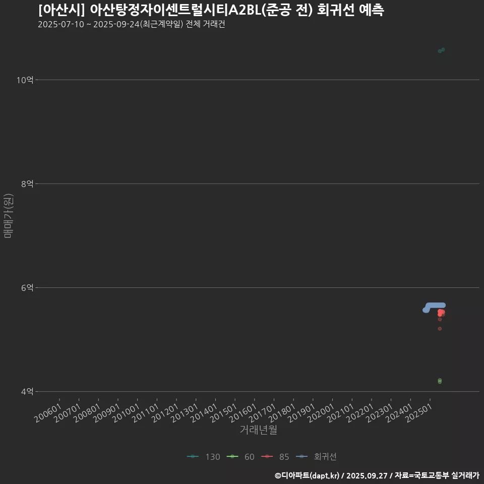 [아산시] 아산탕정자이센트럴시티A2BL(준공 전) 회귀선 예측
