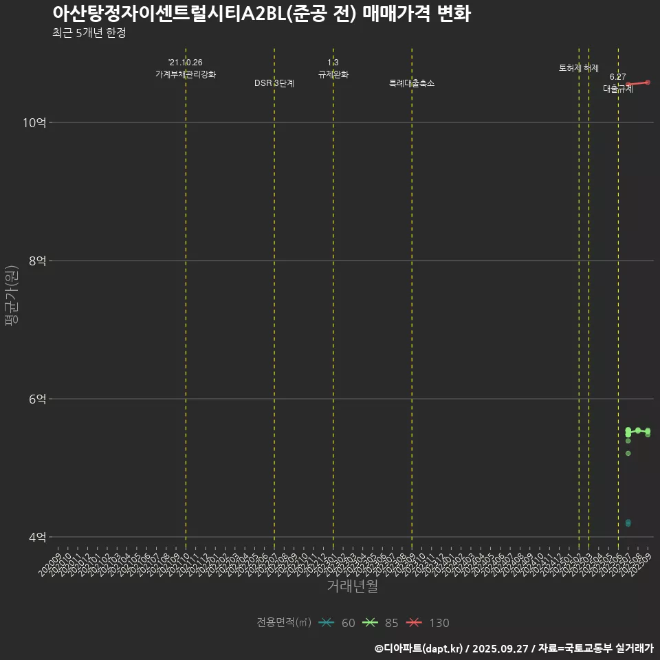 아산탕정자이센트럴시티A2BL(준공 전) 매매가격 변화