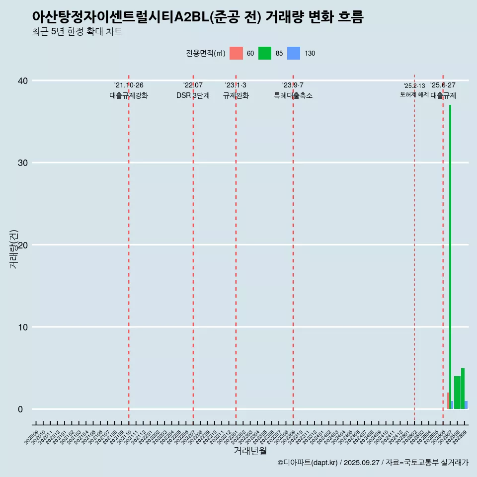 아산탕정자이센트럴시티A2BL(준공 전) 거래량 변화 흐름