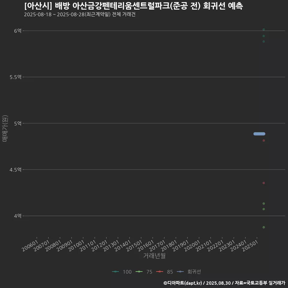 [아산시] 배방 아산금강펜테리움센트럴파크(준공 전) 회귀선 예측
