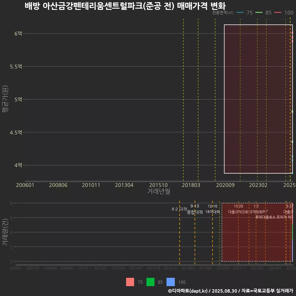 배방 아산금강펜테리움센트럴파크(준공 전) 매매가격 변화