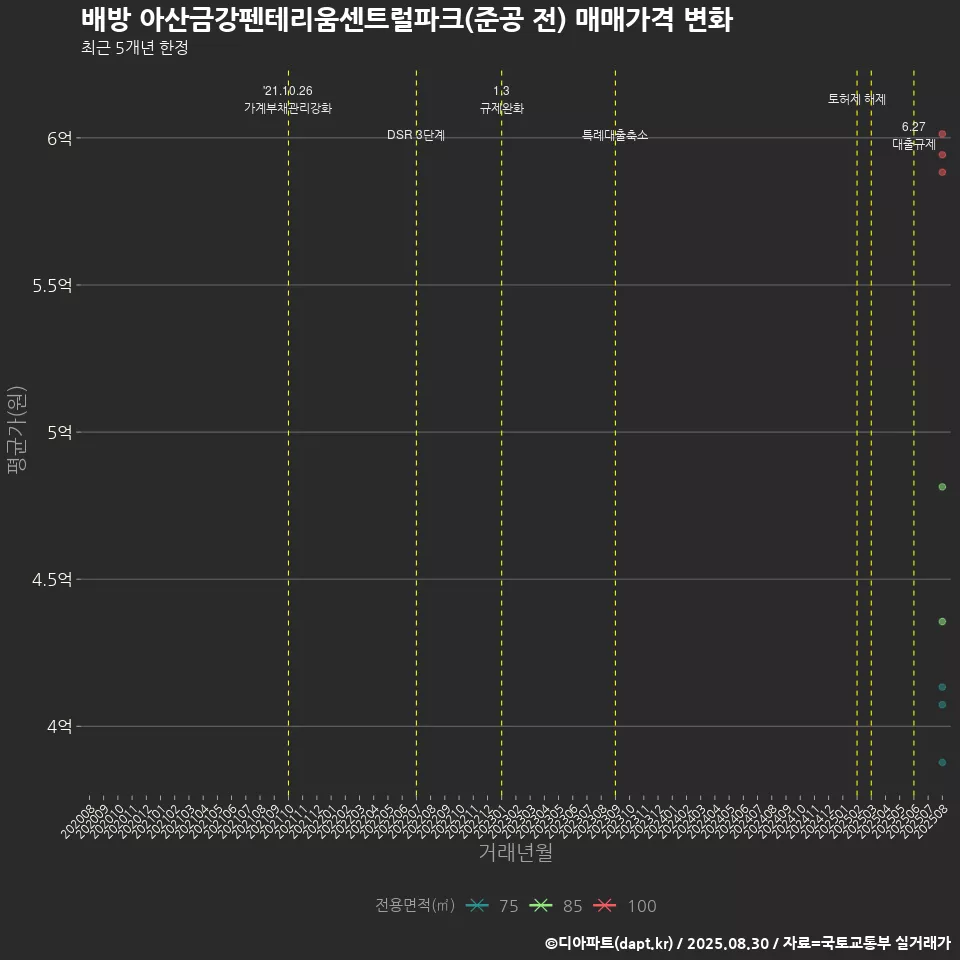 배방 아산금강펜테리움센트럴파크(준공 전) 매매가격 변화