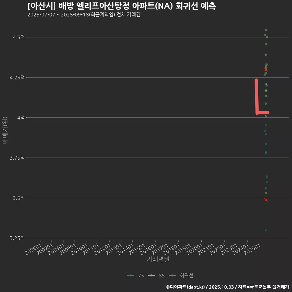 [아산시] 배방 엘리프아산탕정 아파트(NA) 회귀선 예측