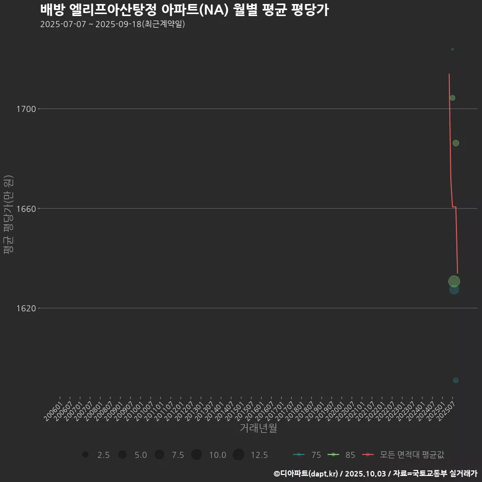 배방 엘리프아산탕정 아파트(NA) 월별 평균 평당가