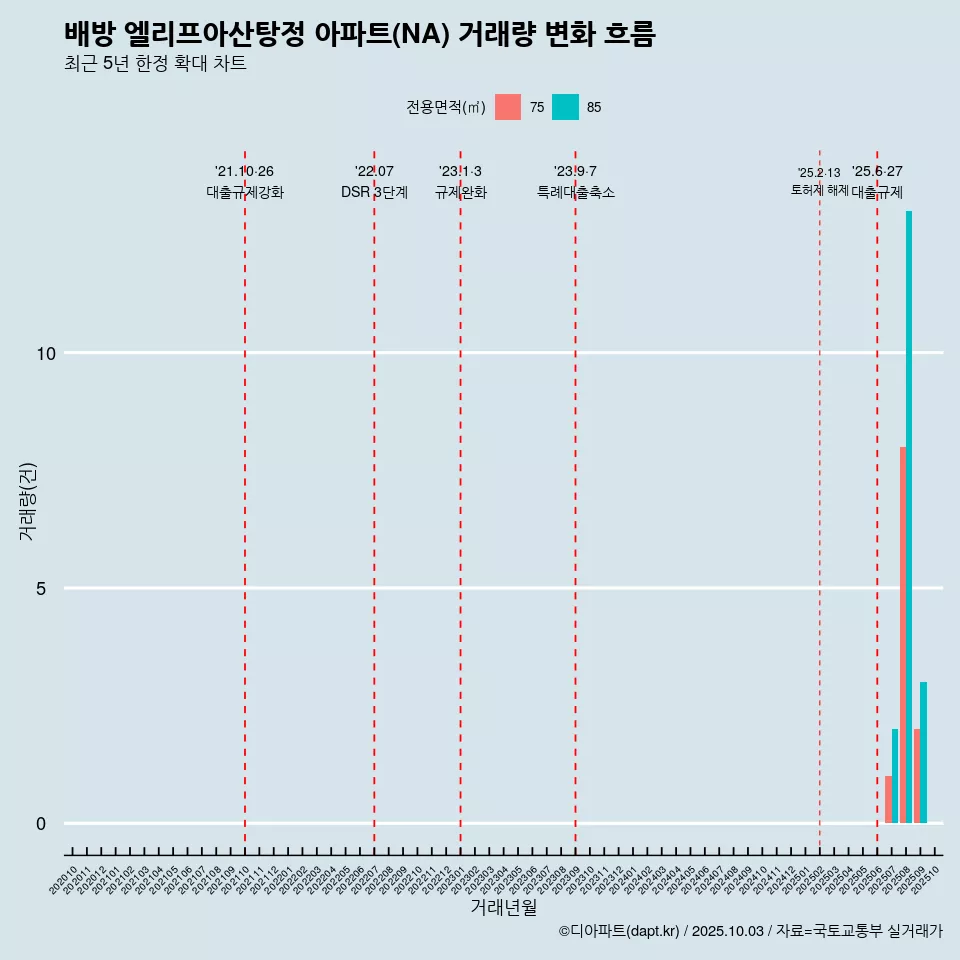 배방 엘리프아산탕정 아파트(NA) 거래량 변화 흐름