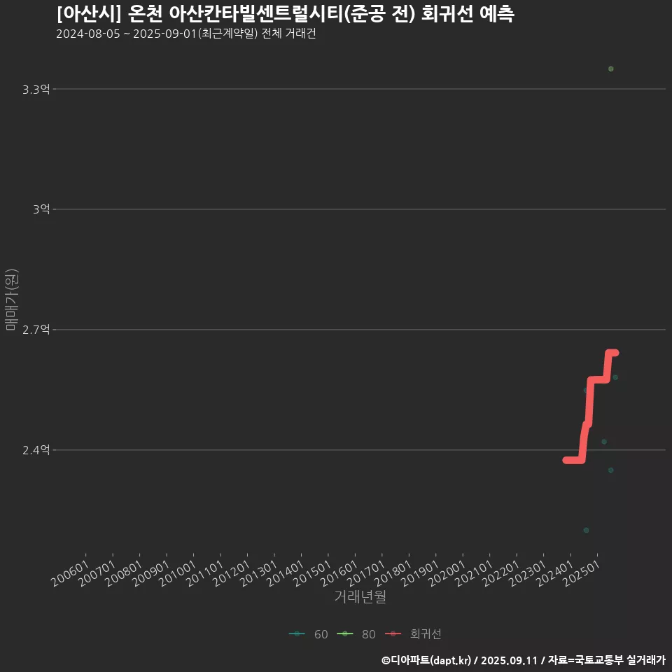 [아산시] 온천 아산칸타빌센트럴시티(준공 전) 회귀선 예측