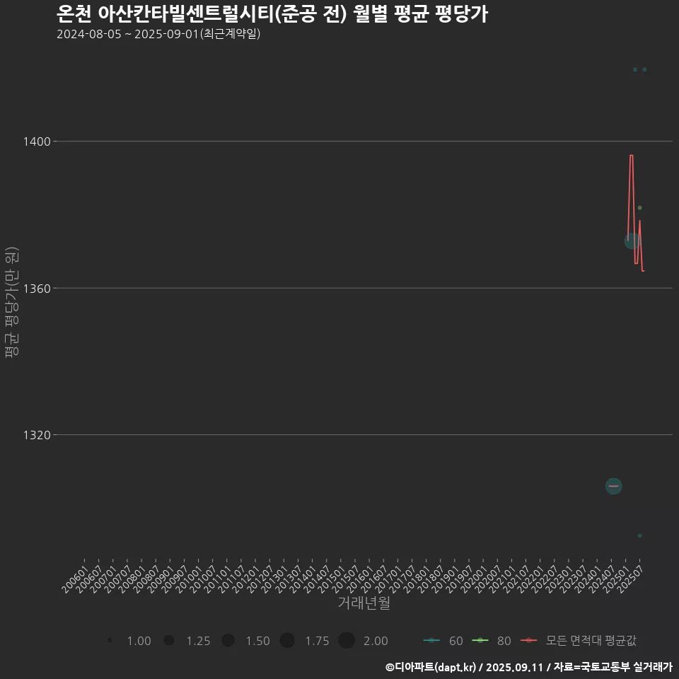 온천 아산칸타빌센트럴시티(준공 전) 월별 평균 평당가