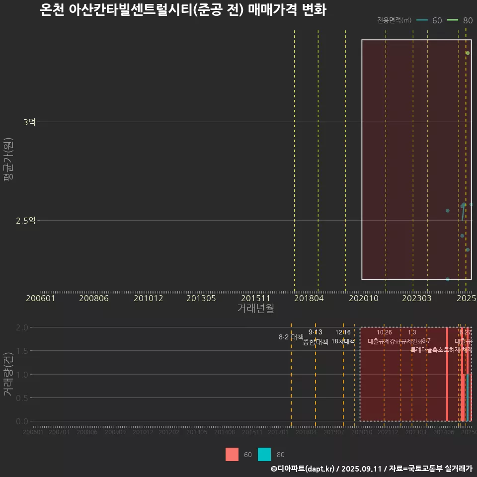 온천 아산칸타빌센트럴시티(준공 전) 매매가격 변화