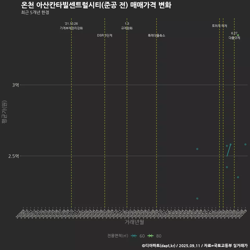 온천 아산칸타빌센트럴시티(준공 전) 매매가격 변화