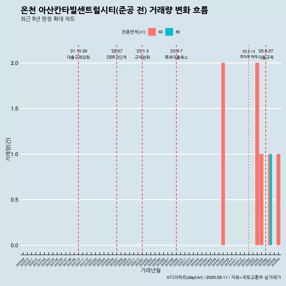 온천 아산칸타빌센트럴시티(준공 전) 거래량 변화 흐름