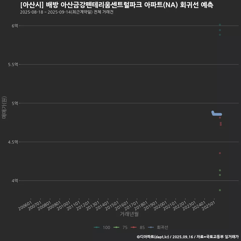 [아산시] 배방 아산금강펜테리움센트럴파크 아파트(NA) 회귀선 예측