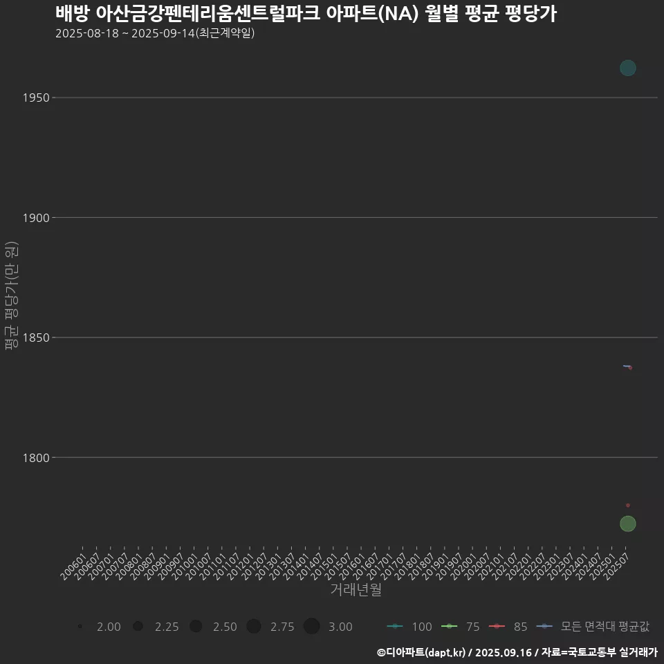배방 아산금강펜테리움센트럴파크 아파트(NA) 월별 평균 평당가