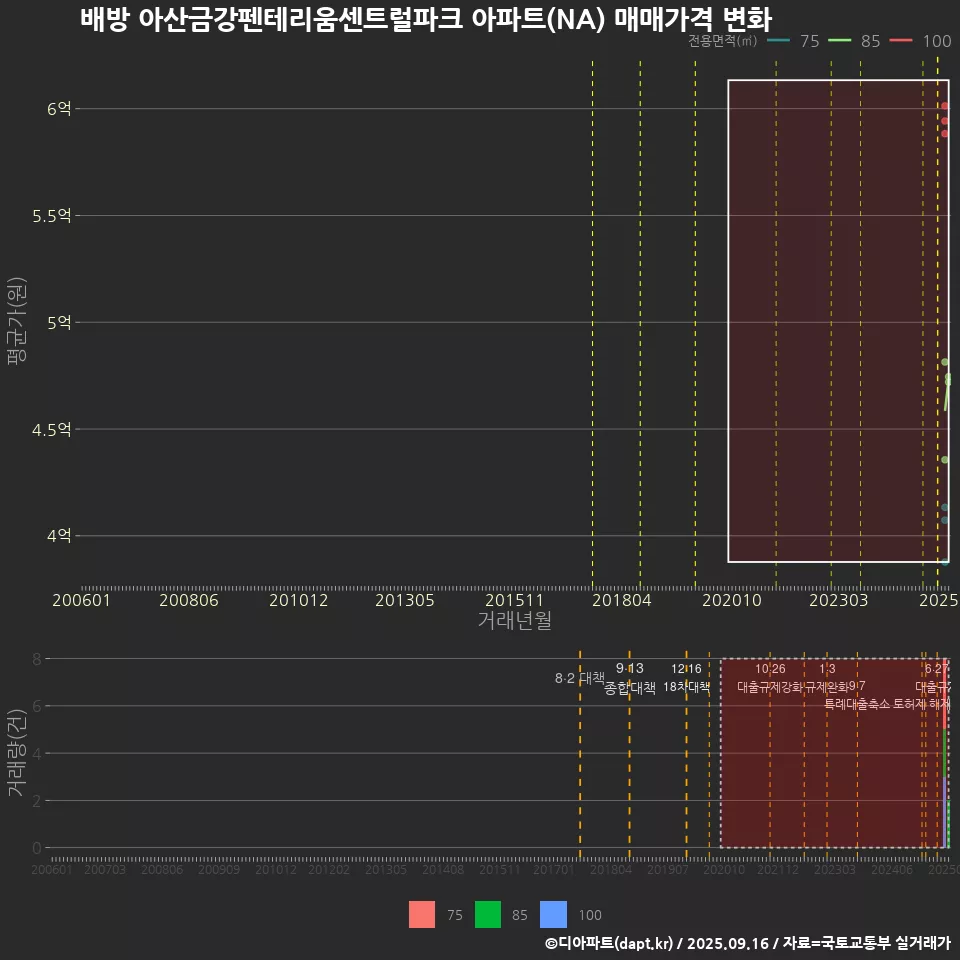 배방 아산금강펜테리움센트럴파크 아파트(NA) 매매가격 변화