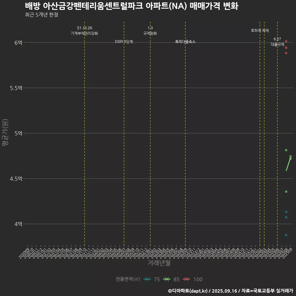 배방 아산금강펜테리움센트럴파크 아파트(NA) 매매가격 변화