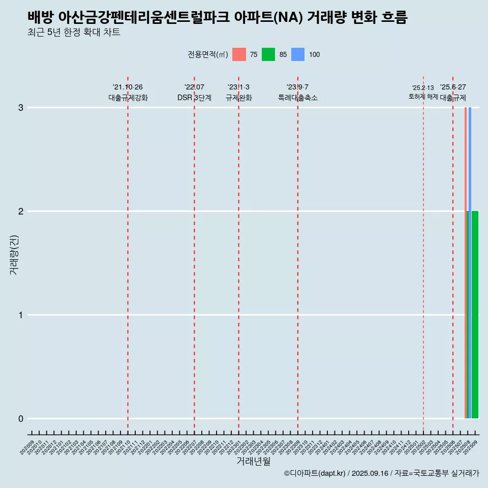 배방 아산금강펜테리움센트럴파크 아파트(NA) 거래량 변화 흐름