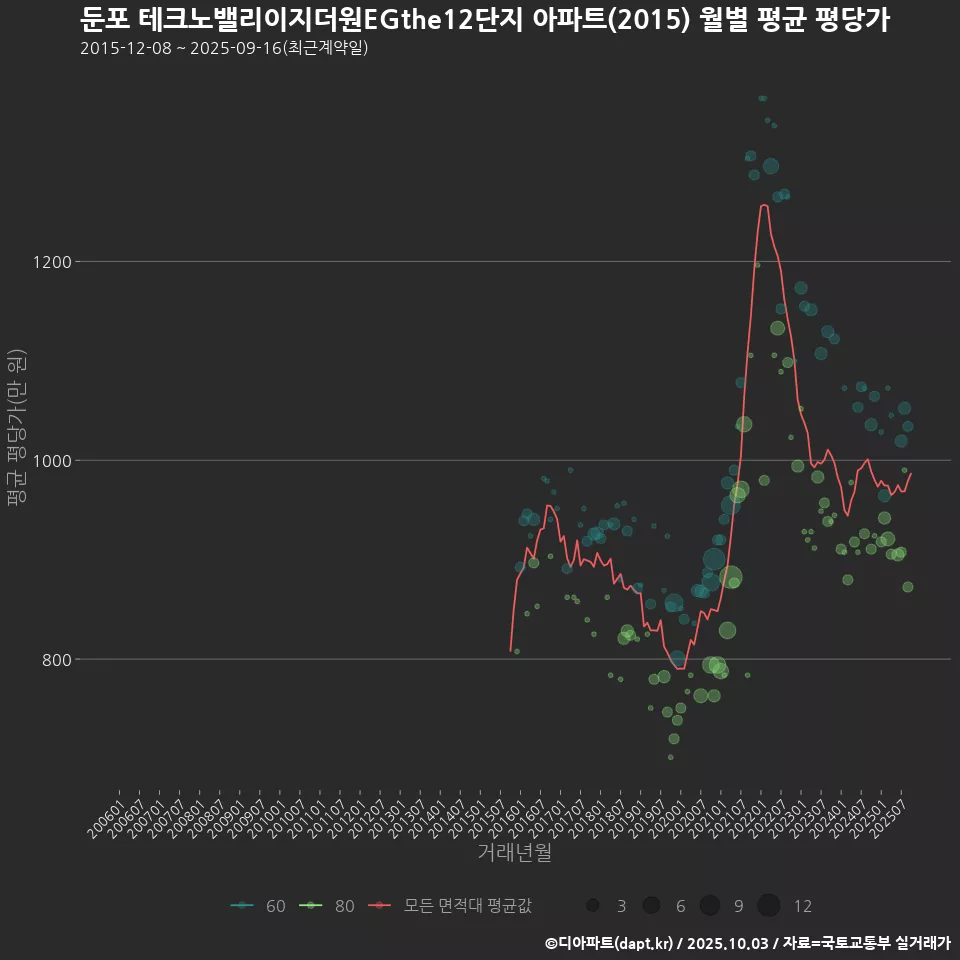 둔포 테크노밸리이지더원EGthe12단지 아파트(2015) 월별 평균 평당가